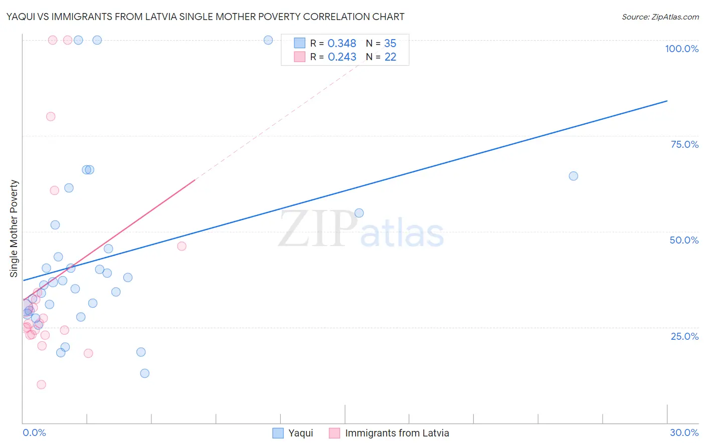 Yaqui vs Immigrants from Latvia Single Mother Poverty