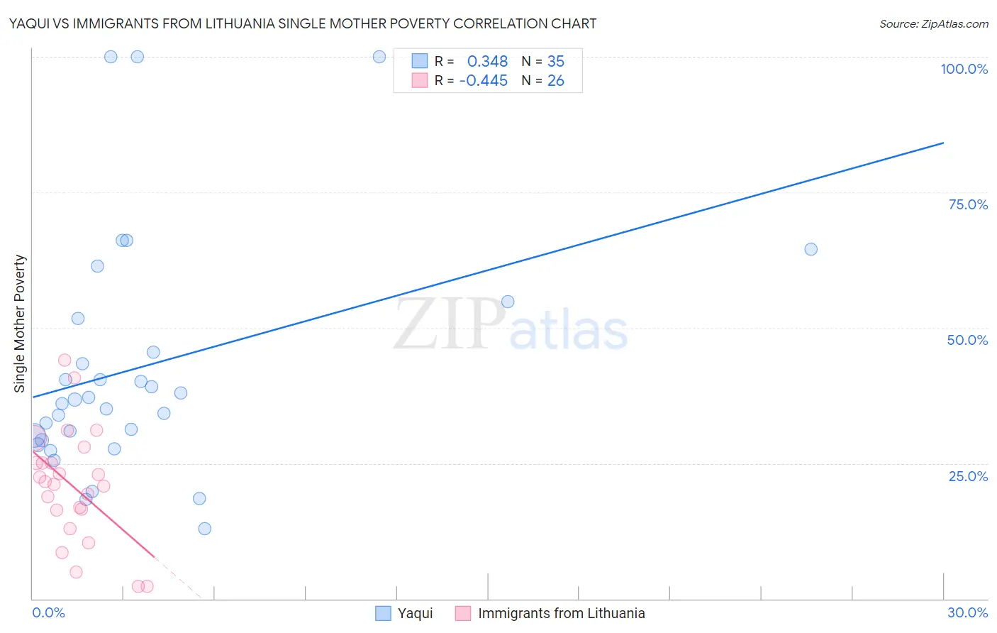 Yaqui vs Immigrants from Lithuania Single Mother Poverty