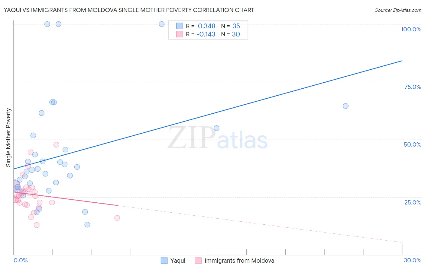 Yaqui vs Immigrants from Moldova Single Mother Poverty