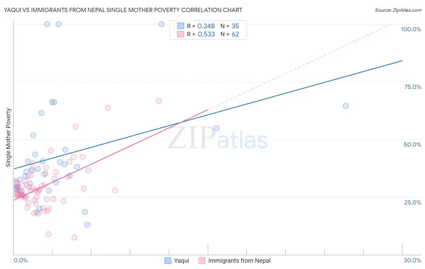 Yaqui vs Immigrants from Nepal Single Mother Poverty