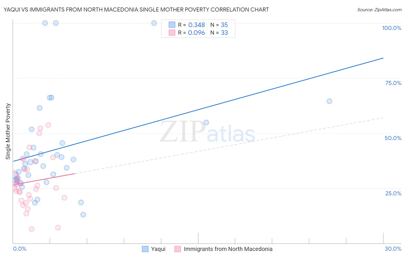 Yaqui vs Immigrants from North Macedonia Single Mother Poverty