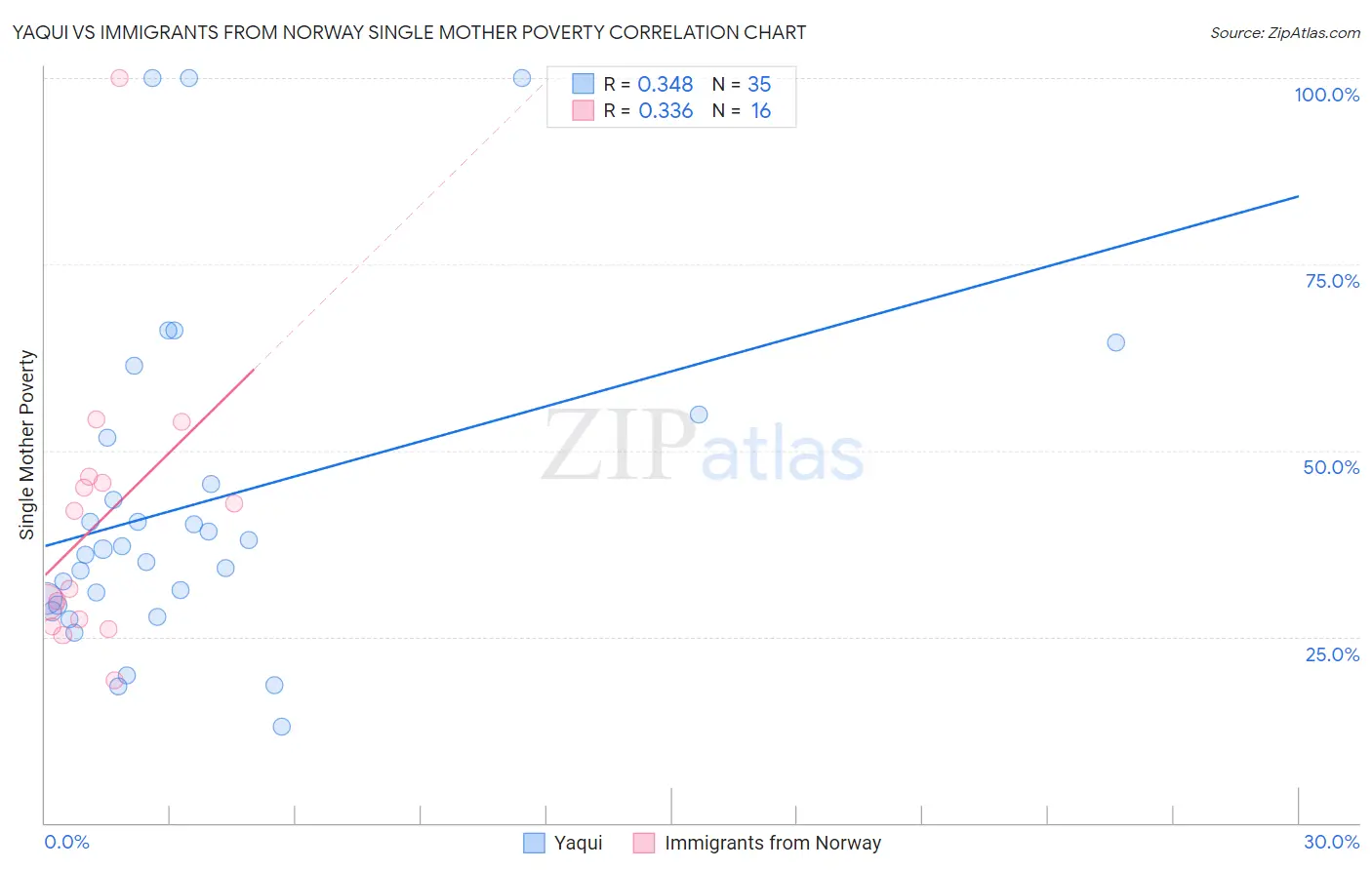 Yaqui vs Immigrants from Norway Single Mother Poverty