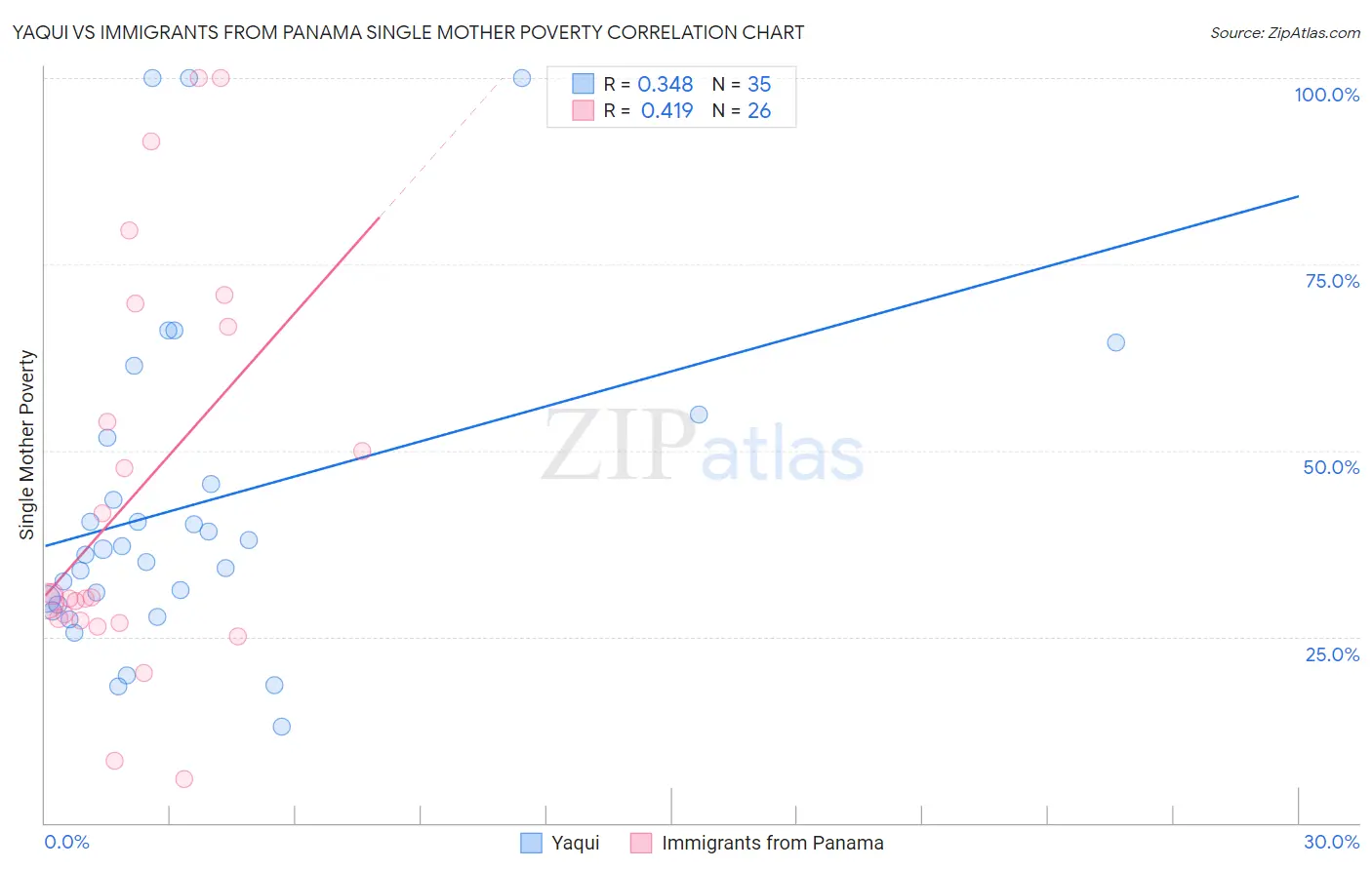 Yaqui vs Immigrants from Panama Single Mother Poverty