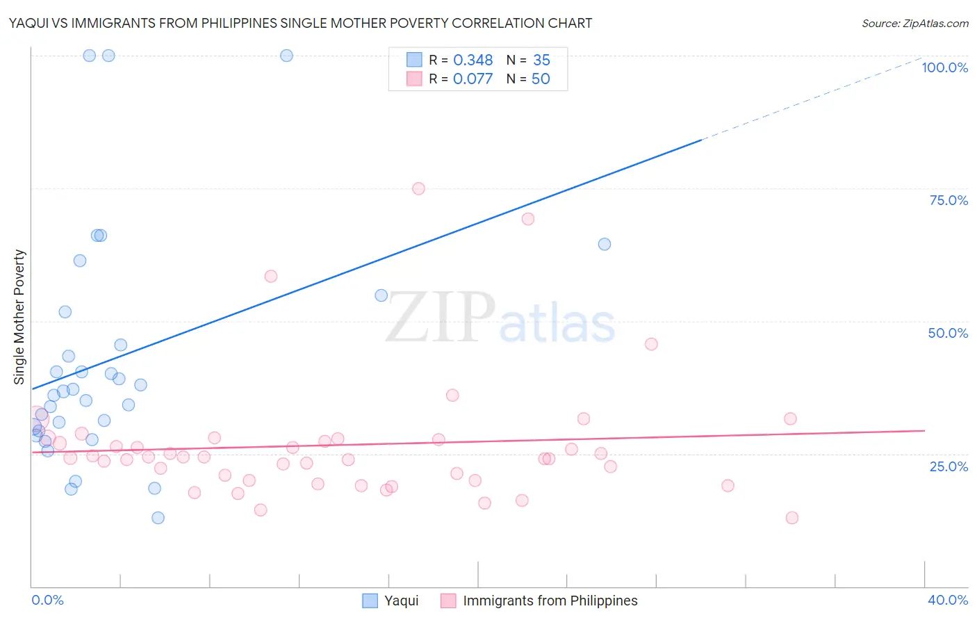 Yaqui vs Immigrants from Philippines Single Mother Poverty