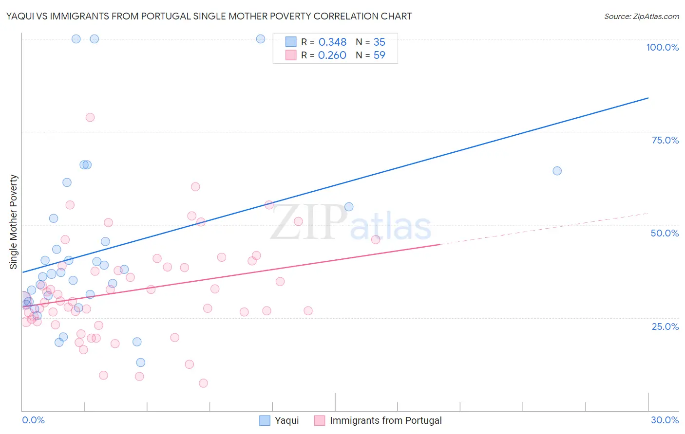 Yaqui vs Immigrants from Portugal Single Mother Poverty