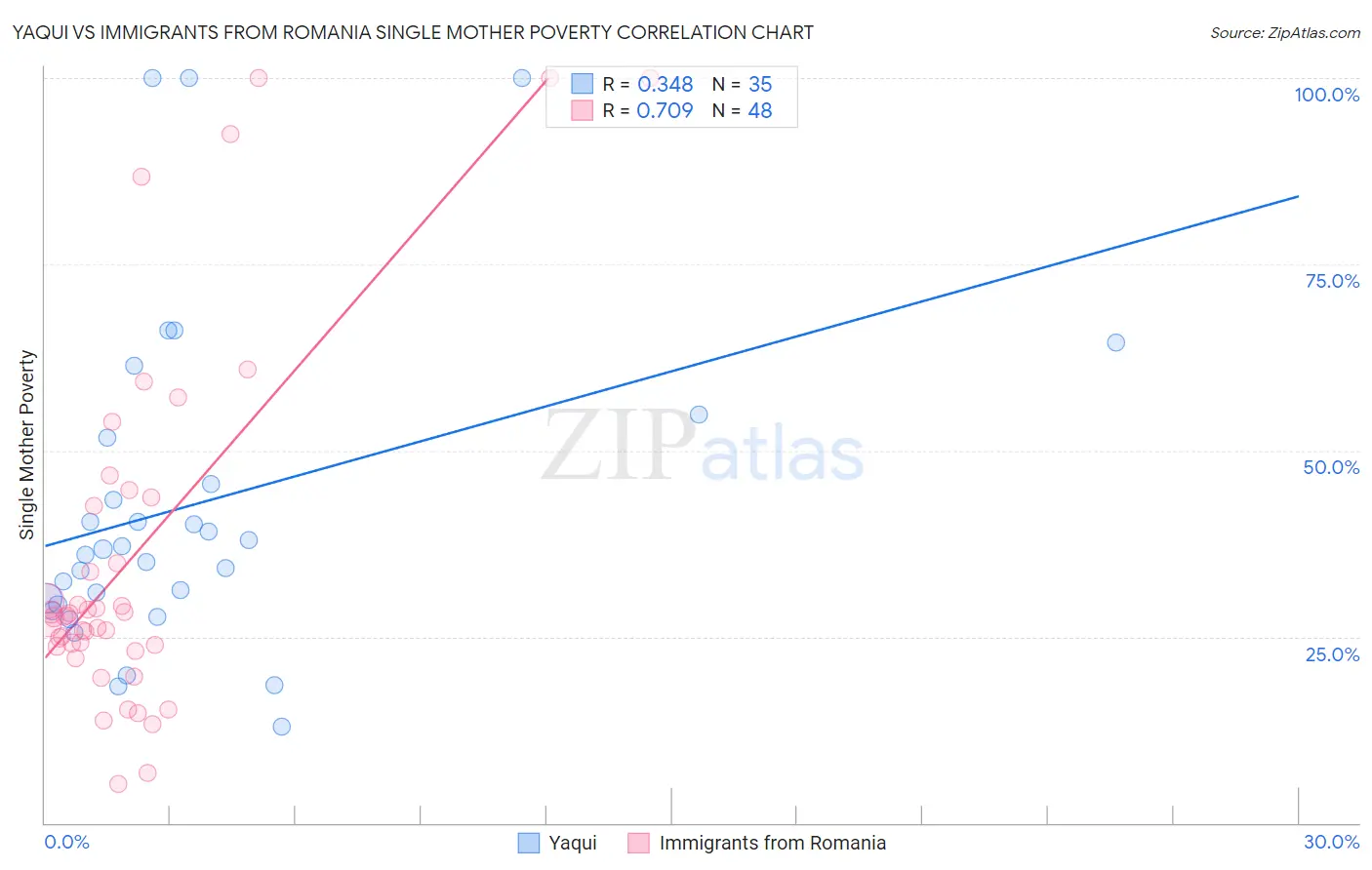 Yaqui vs Immigrants from Romania Single Mother Poverty