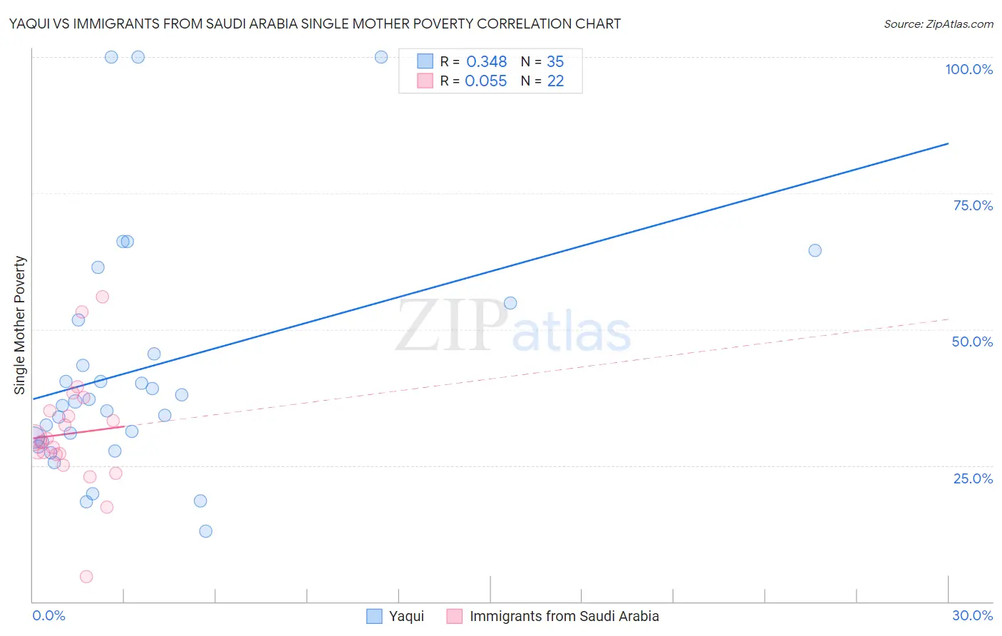 Yaqui vs Immigrants from Saudi Arabia Single Mother Poverty