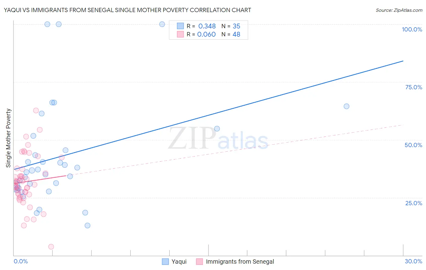 Yaqui vs Immigrants from Senegal Single Mother Poverty
