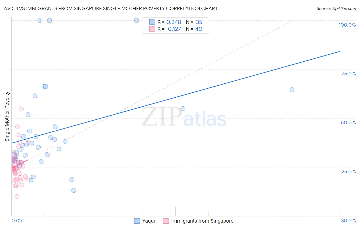 Yaqui vs Immigrants from Singapore Single Mother Poverty