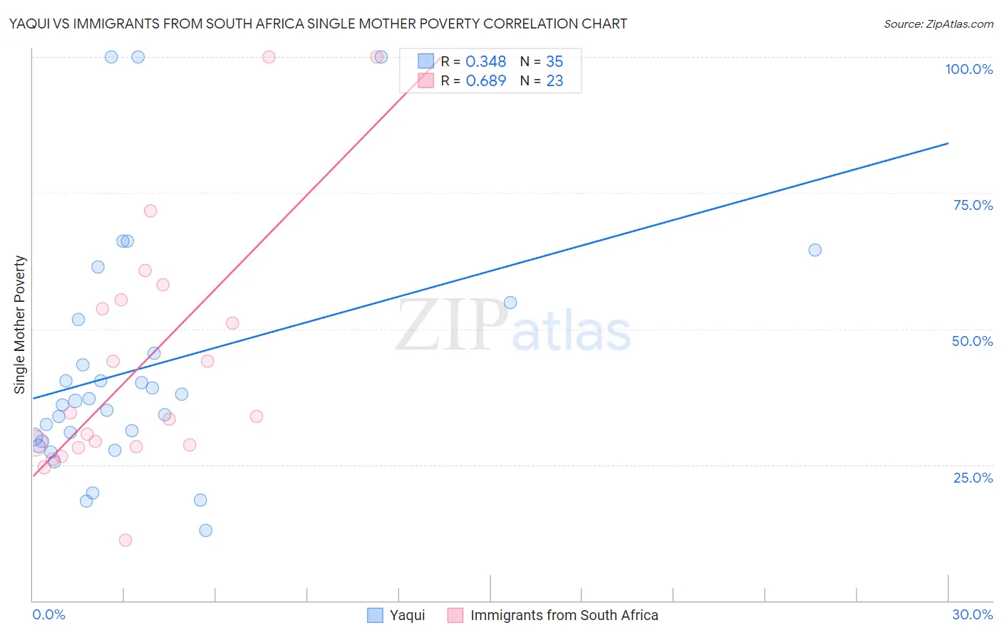 Yaqui vs Immigrants from South Africa Single Mother Poverty
