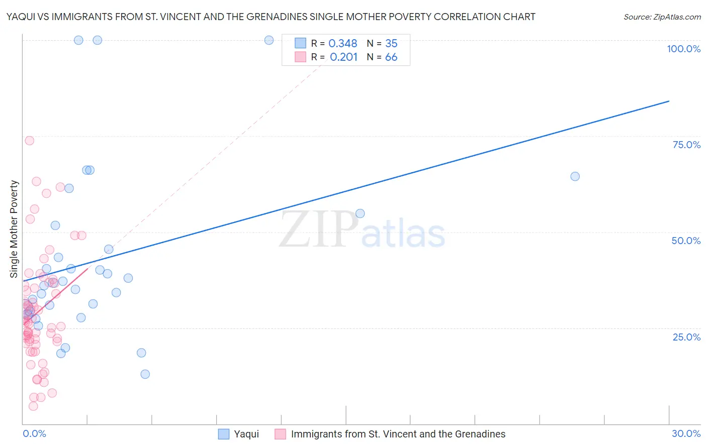 Yaqui vs Immigrants from St. Vincent and the Grenadines Single Mother Poverty