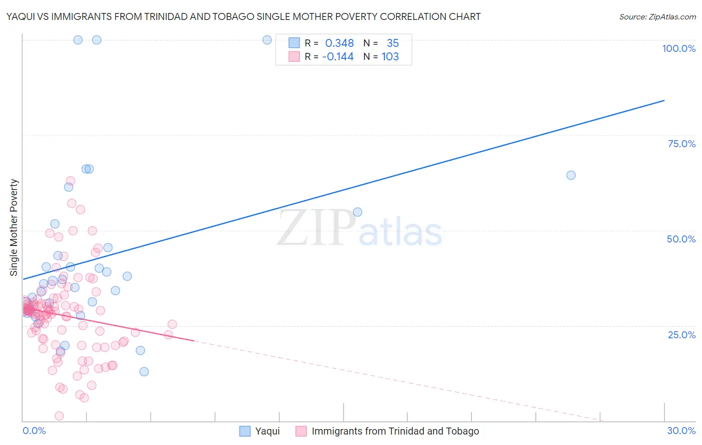 Yaqui vs Immigrants from Trinidad and Tobago Single Mother Poverty