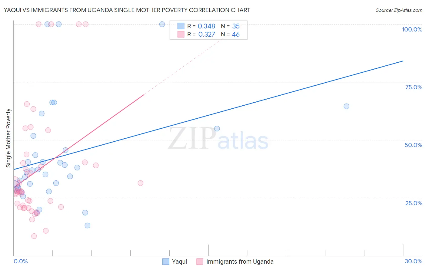 Yaqui vs Immigrants from Uganda Single Mother Poverty