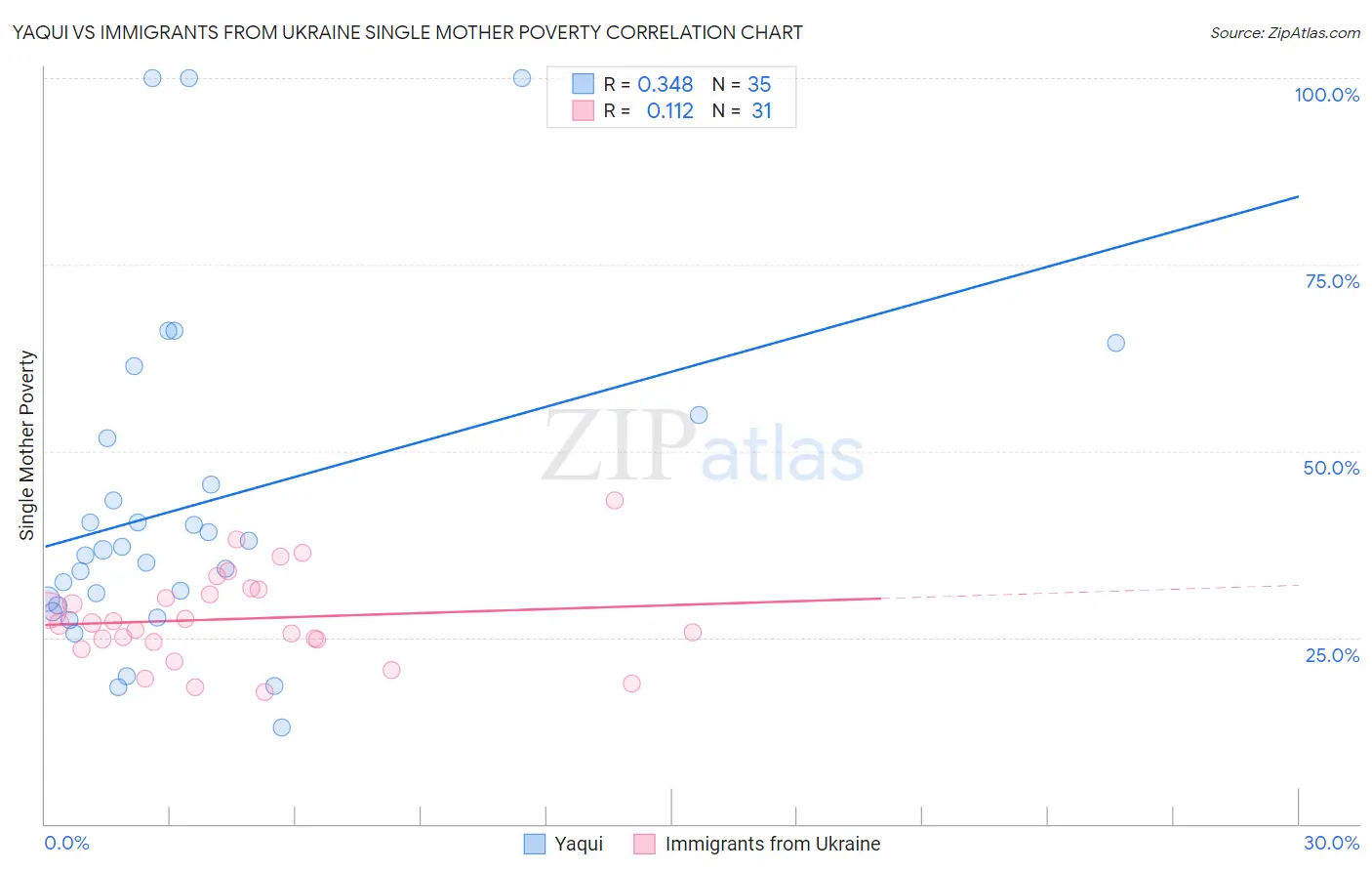 Yaqui vs Immigrants from Ukraine Single Mother Poverty