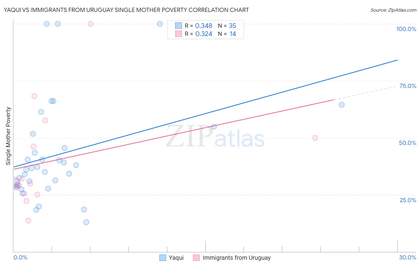 Yaqui vs Immigrants from Uruguay Single Mother Poverty