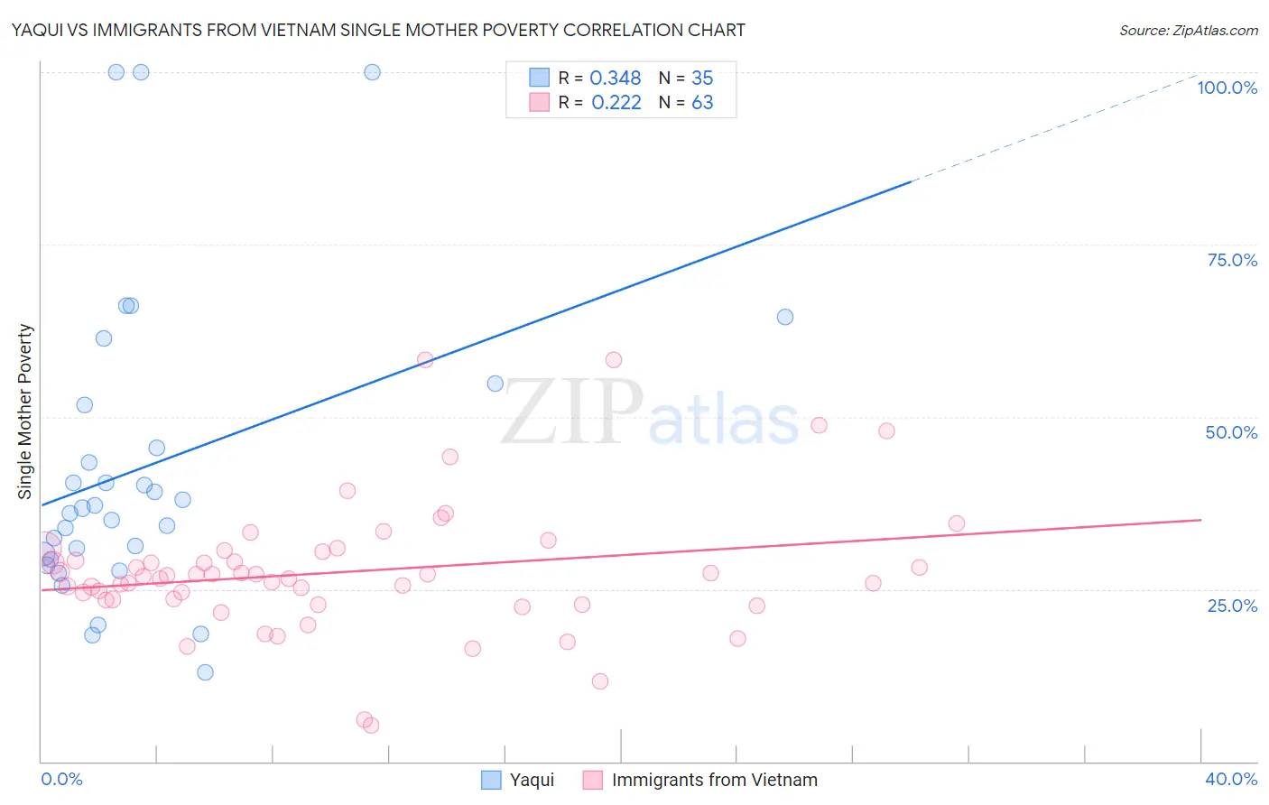 Yaqui vs Immigrants from Vietnam Single Mother Poverty