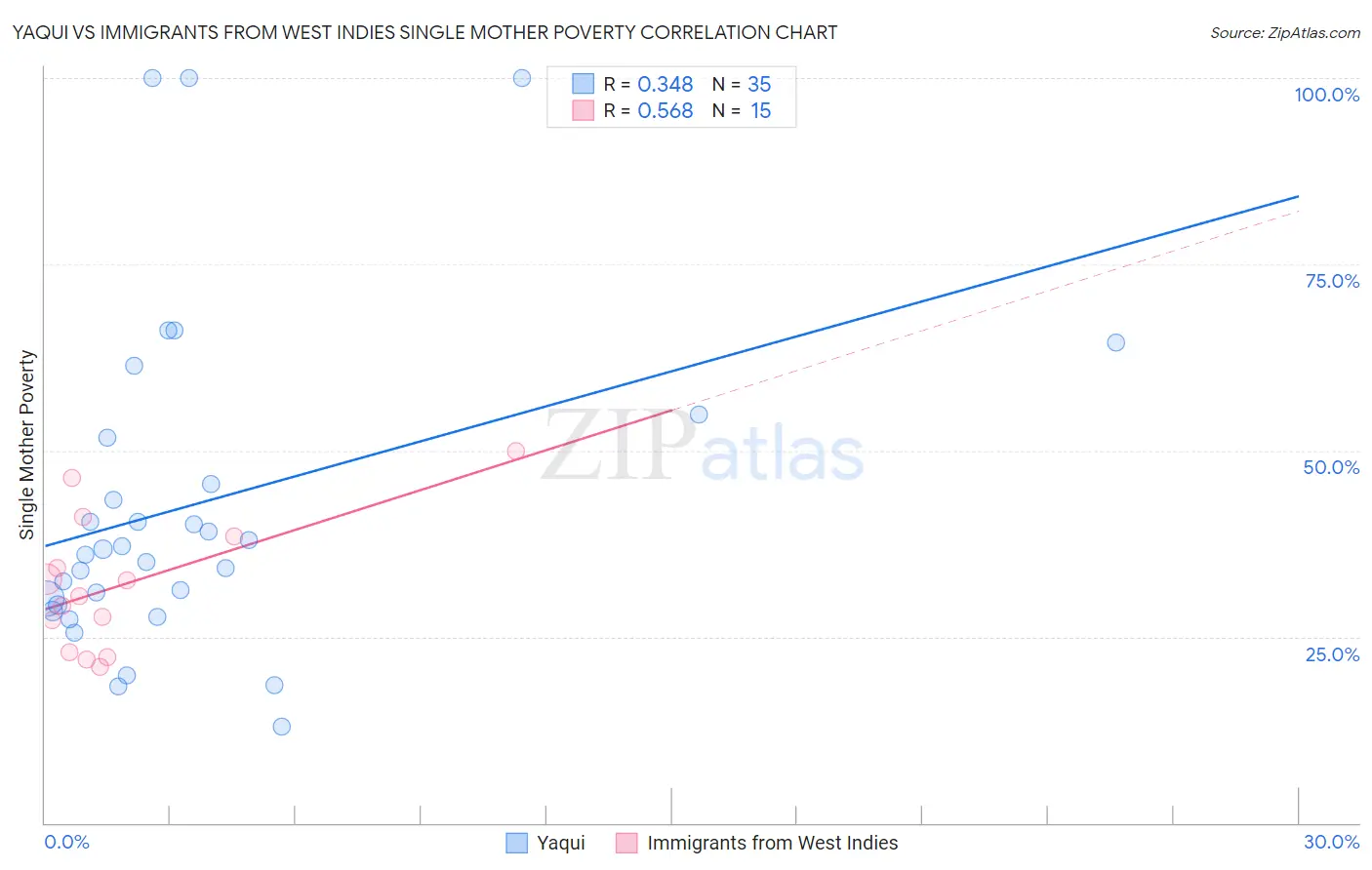 Yaqui vs Immigrants from West Indies Single Mother Poverty