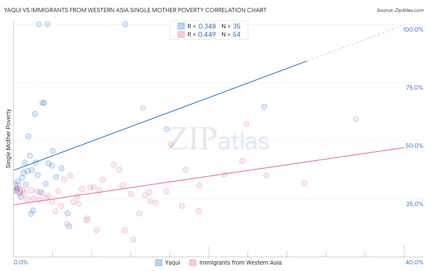 Yaqui vs Immigrants from Western Asia Single Mother Poverty