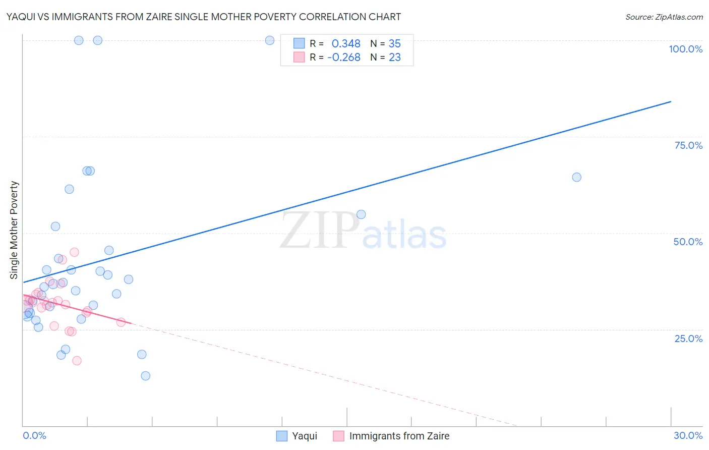Yaqui vs Immigrants from Zaire Single Mother Poverty