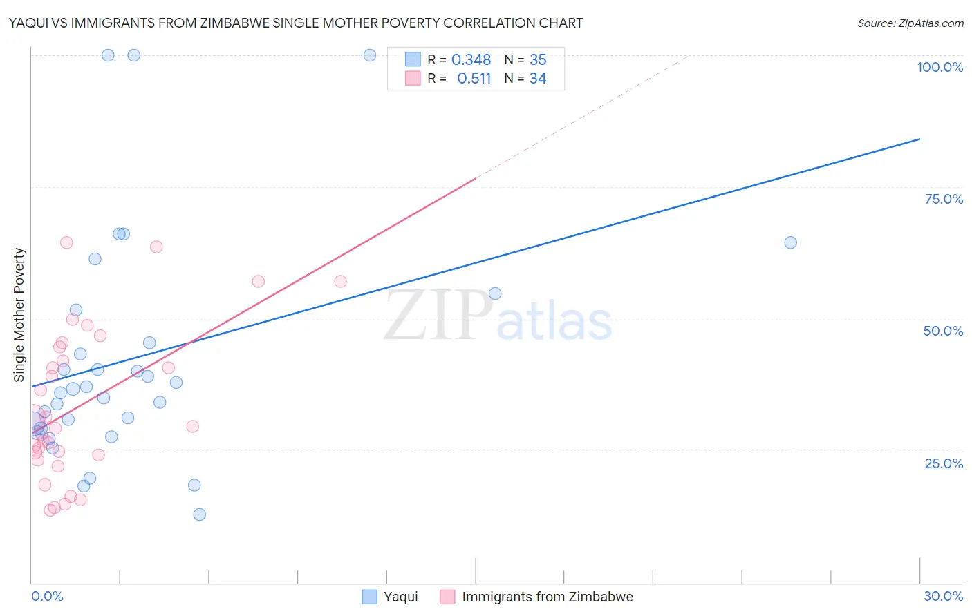 Yaqui vs Immigrants from Zimbabwe Single Mother Poverty