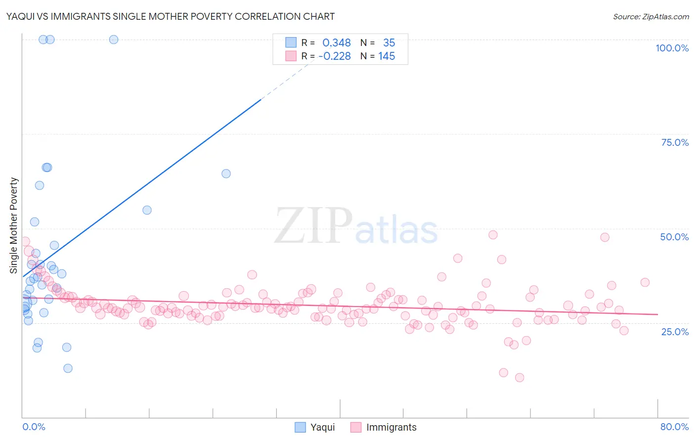 Yaqui vs Immigrants Single Mother Poverty
