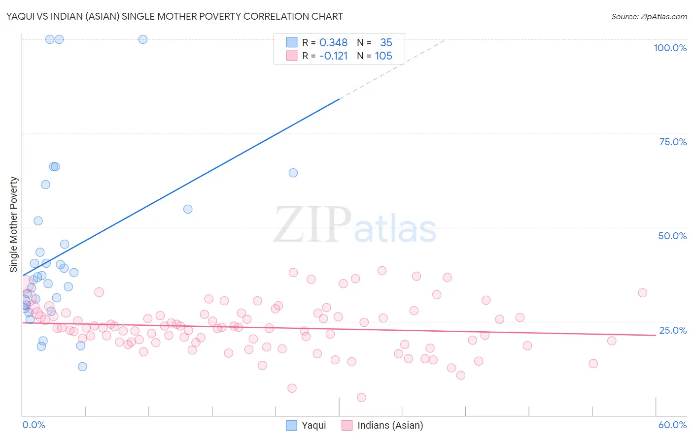 Yaqui vs Indian (Asian) Single Mother Poverty