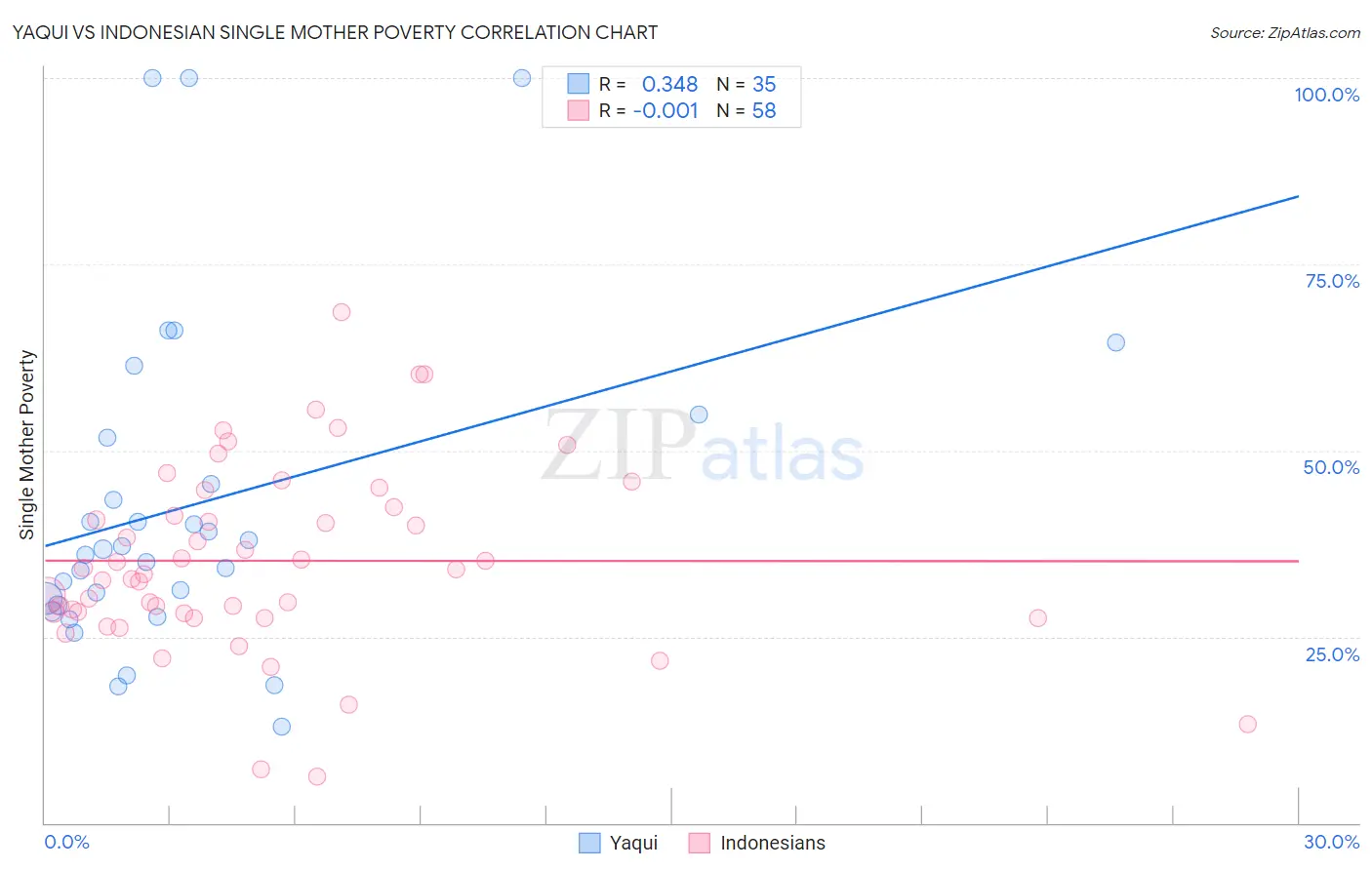 Yaqui vs Indonesian Single Mother Poverty