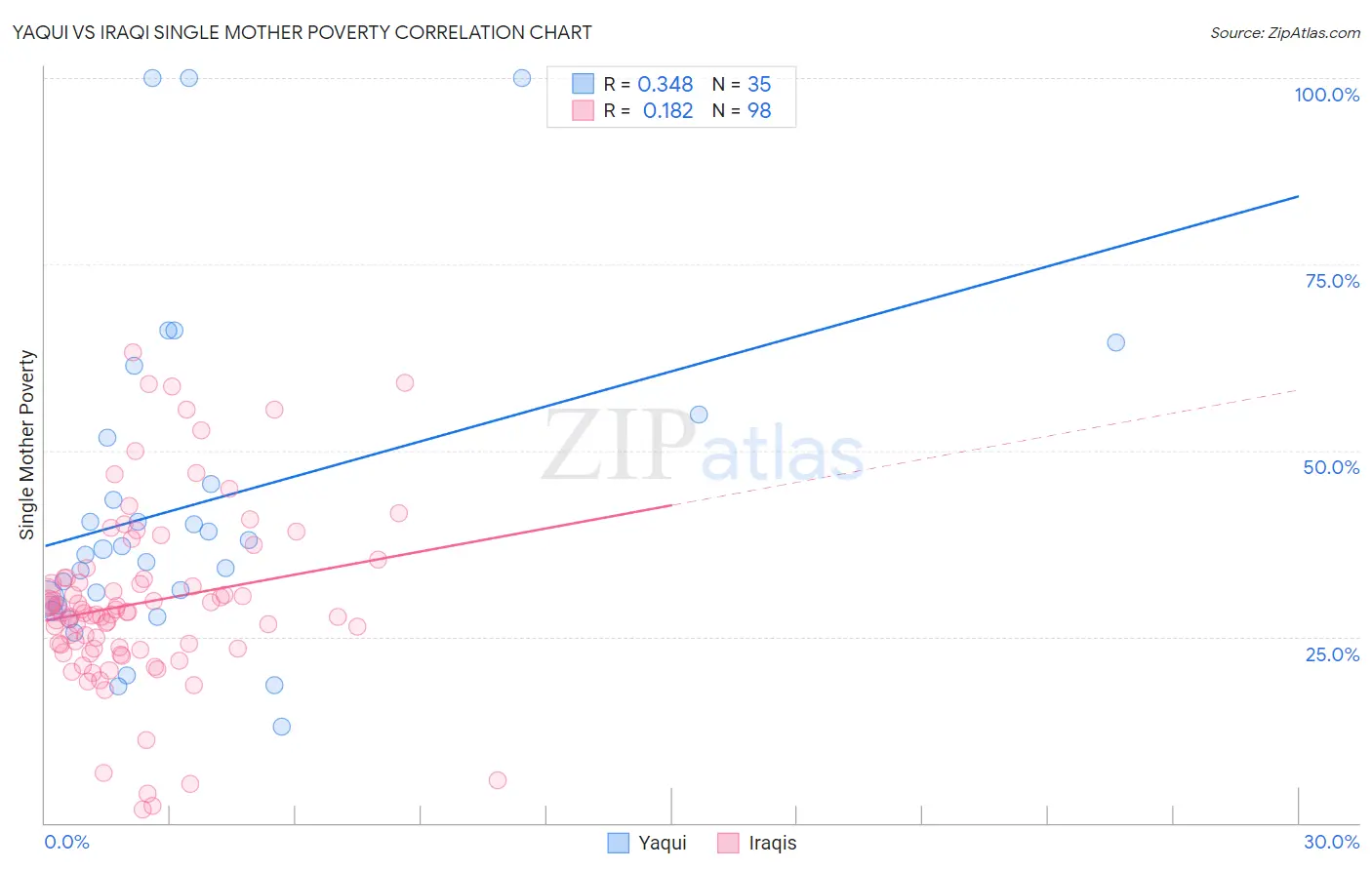 Yaqui vs Iraqi Single Mother Poverty