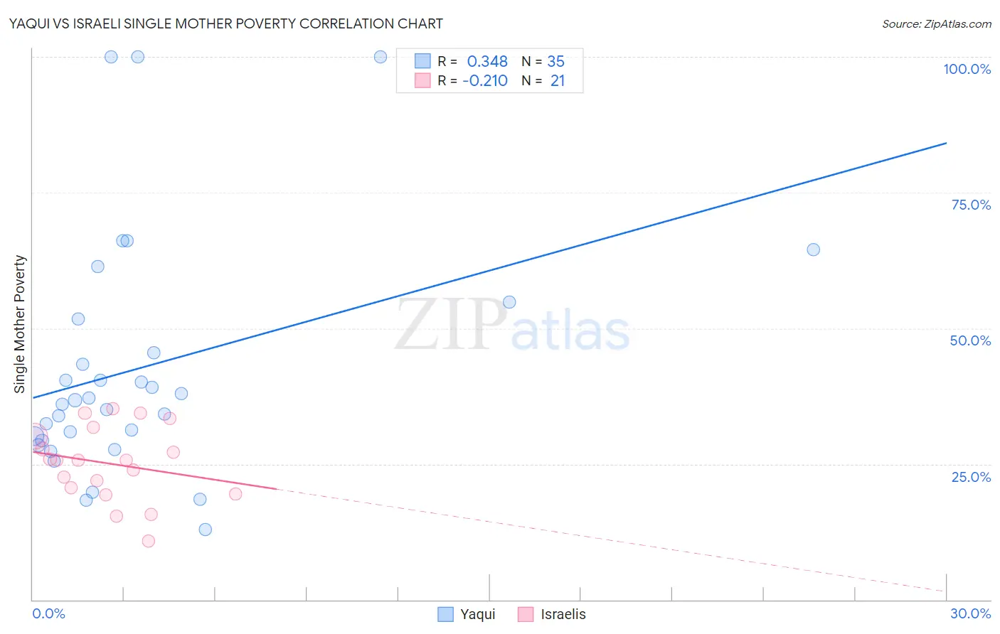 Yaqui vs Israeli Single Mother Poverty