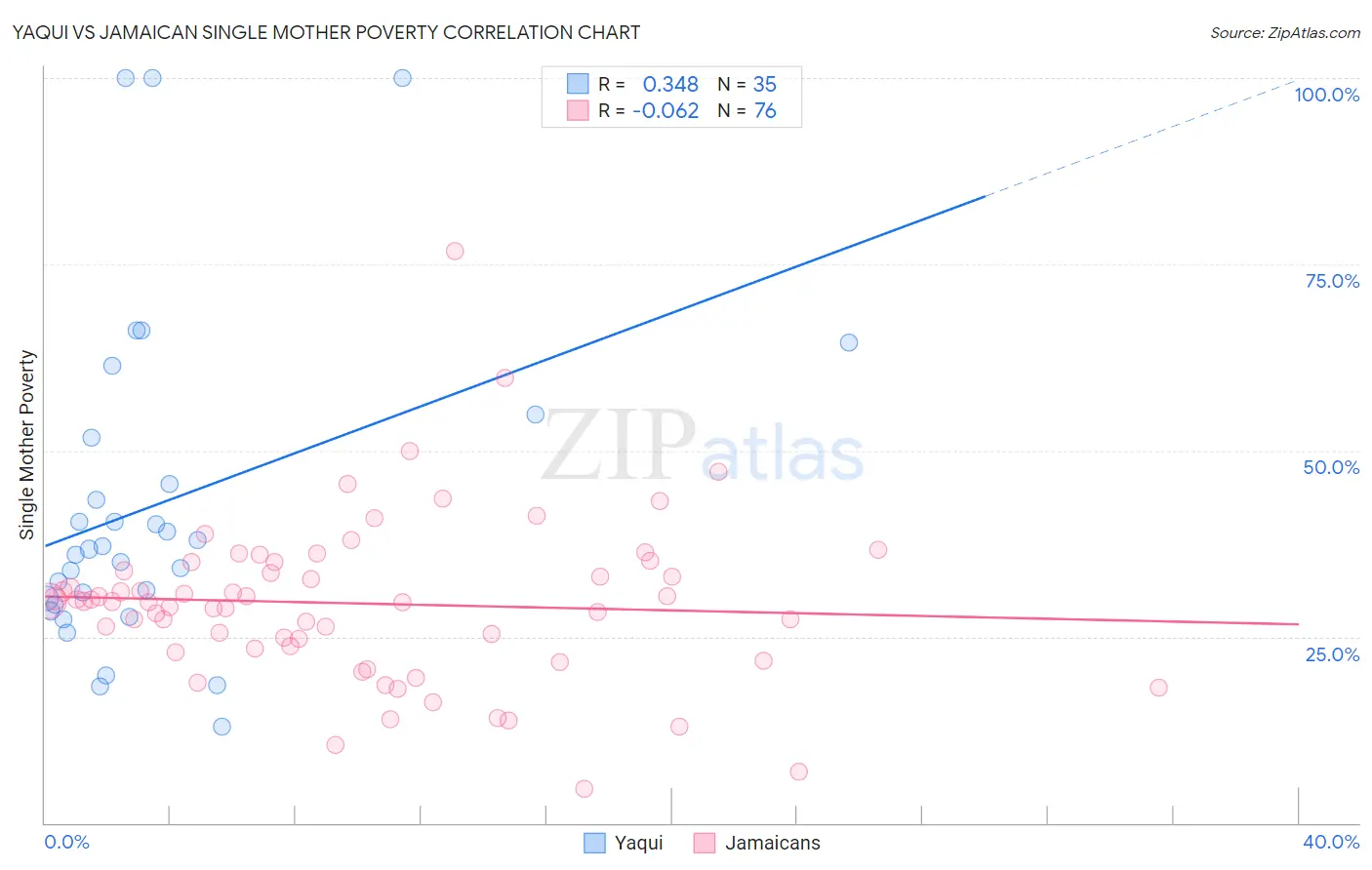 Yaqui vs Jamaican Single Mother Poverty