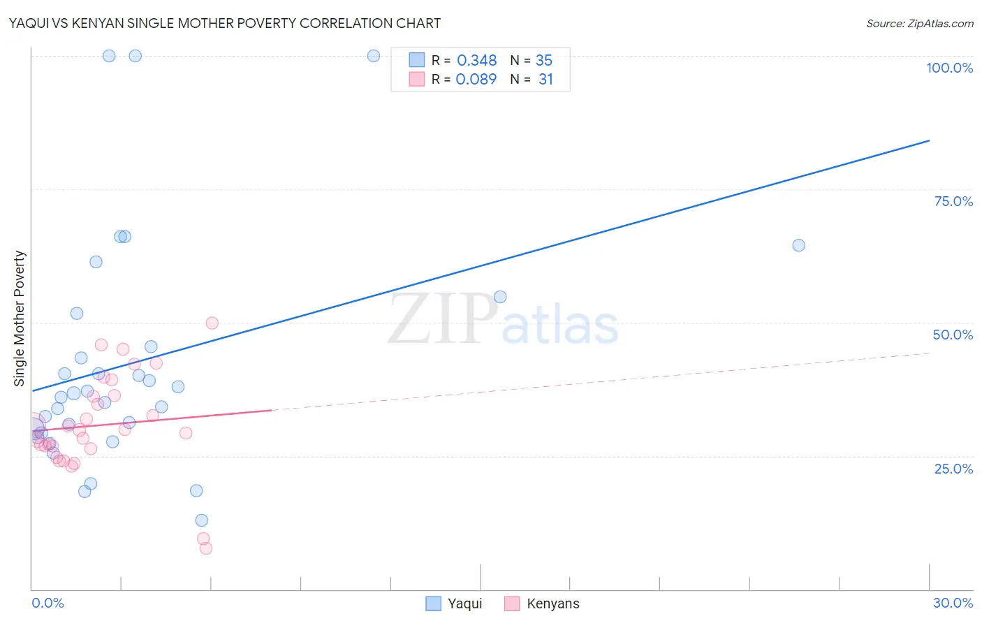 Yaqui vs Kenyan Single Mother Poverty