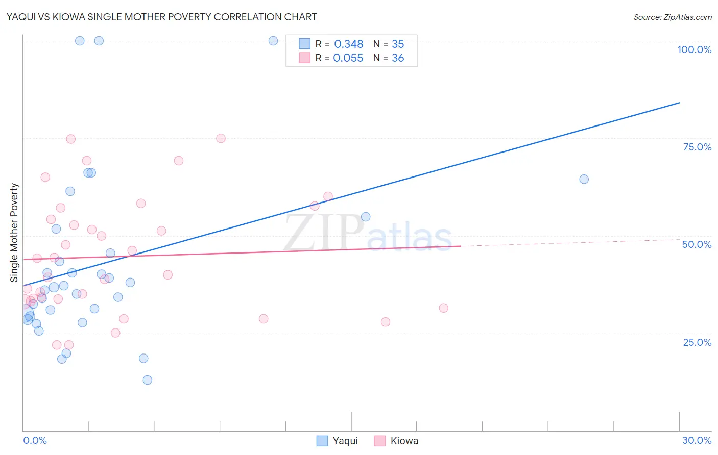 Yaqui vs Kiowa Single Mother Poverty