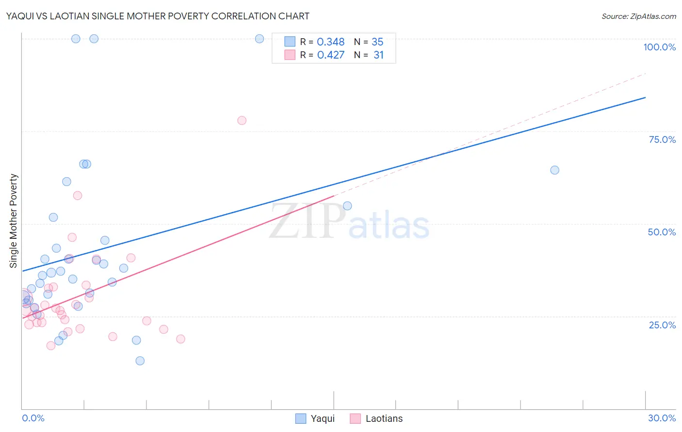 Yaqui vs Laotian Single Mother Poverty