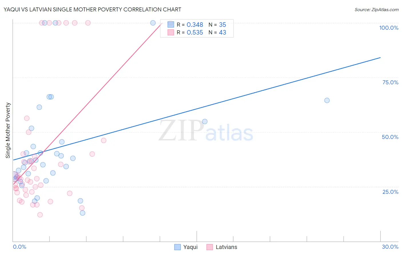 Yaqui vs Latvian Single Mother Poverty