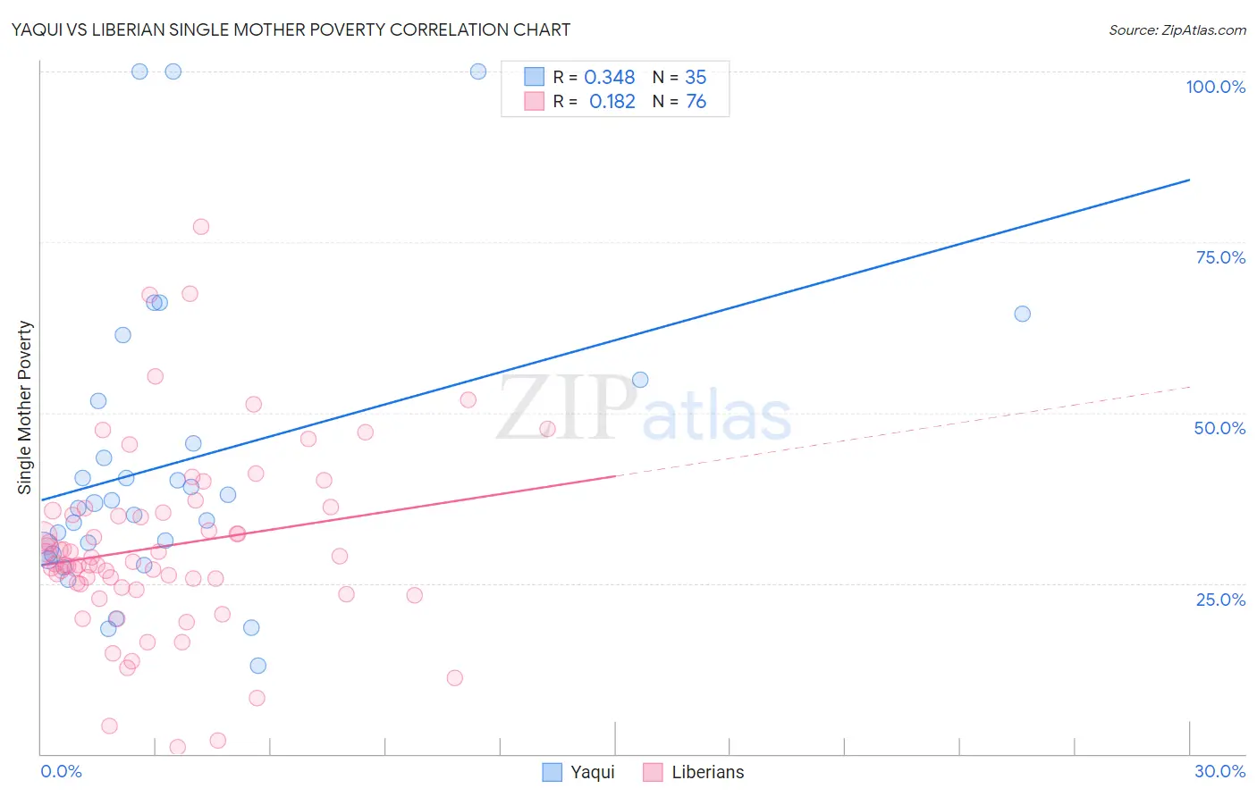 Yaqui vs Liberian Single Mother Poverty