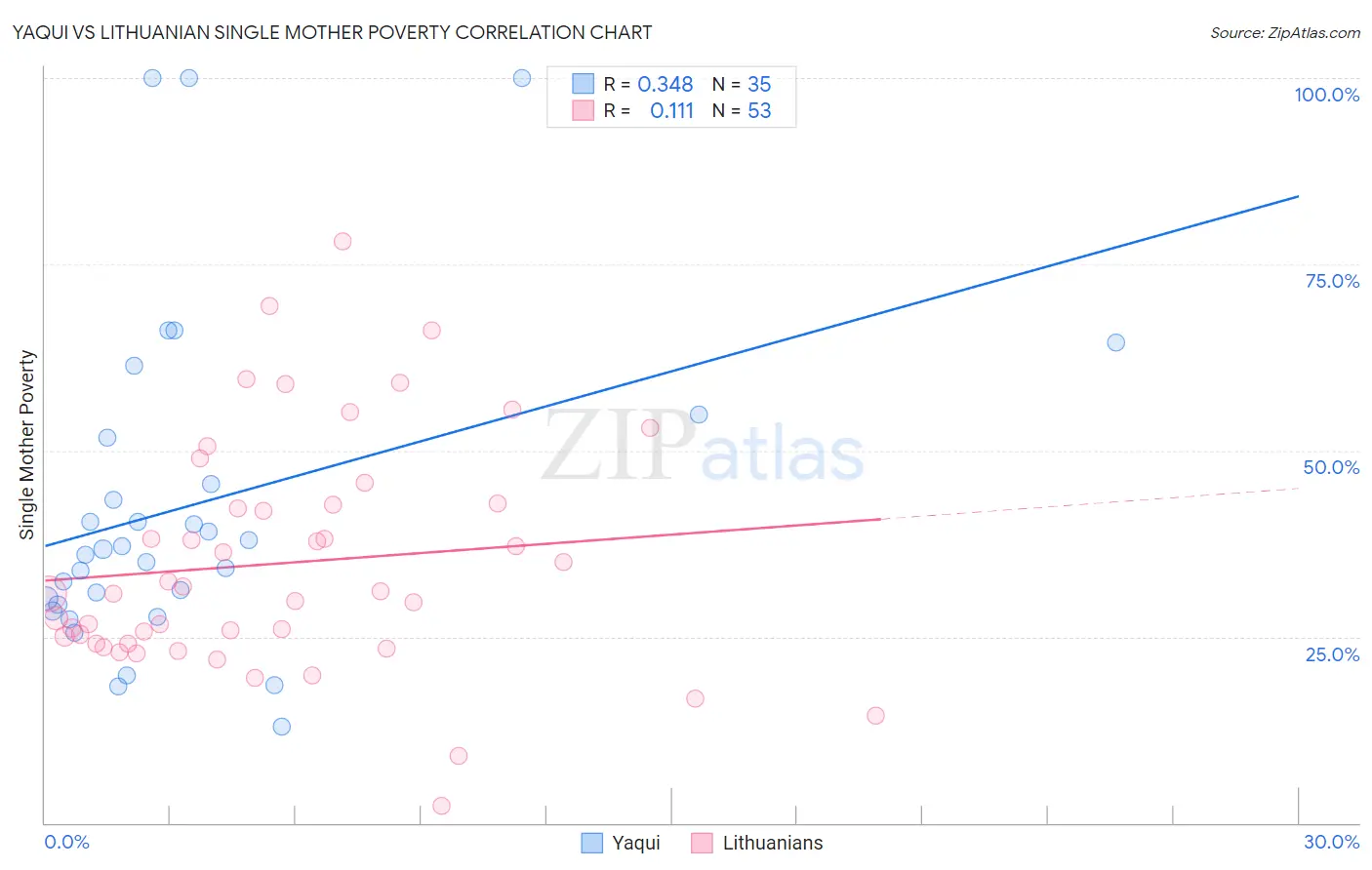 Yaqui vs Lithuanian Single Mother Poverty