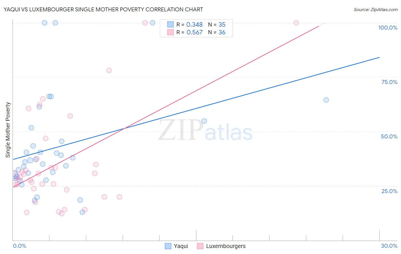 Yaqui vs Luxembourger Single Mother Poverty