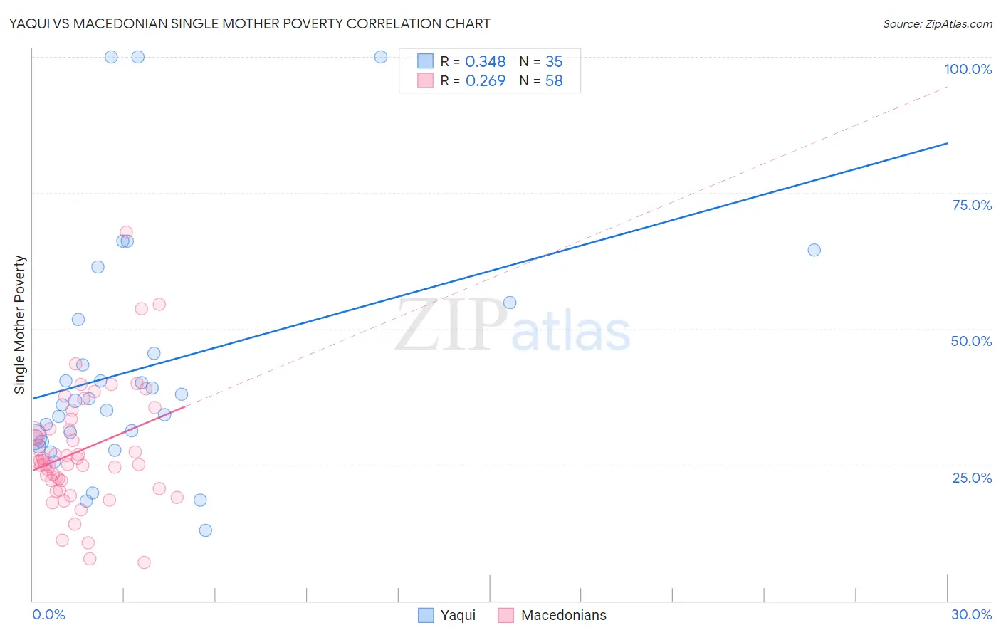 Yaqui vs Macedonian Single Mother Poverty