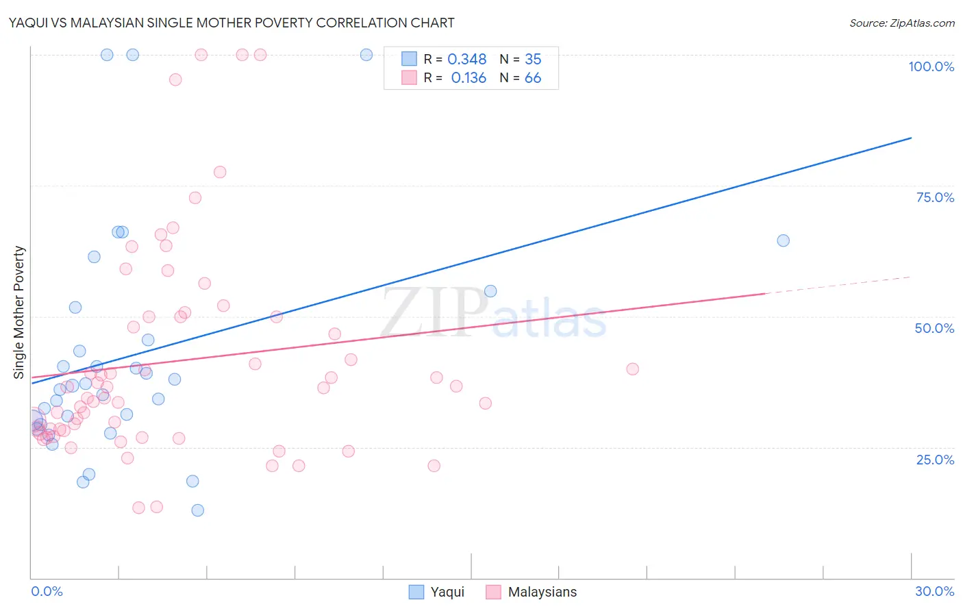 Yaqui vs Malaysian Single Mother Poverty