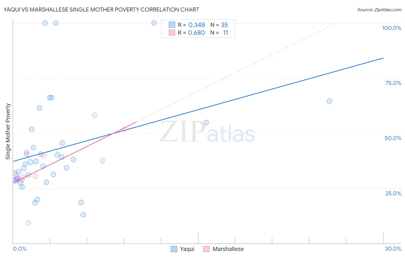 Yaqui vs Marshallese Single Mother Poverty