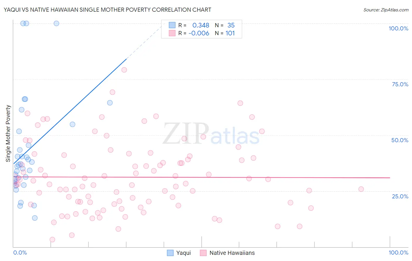 Yaqui vs Native Hawaiian Single Mother Poverty