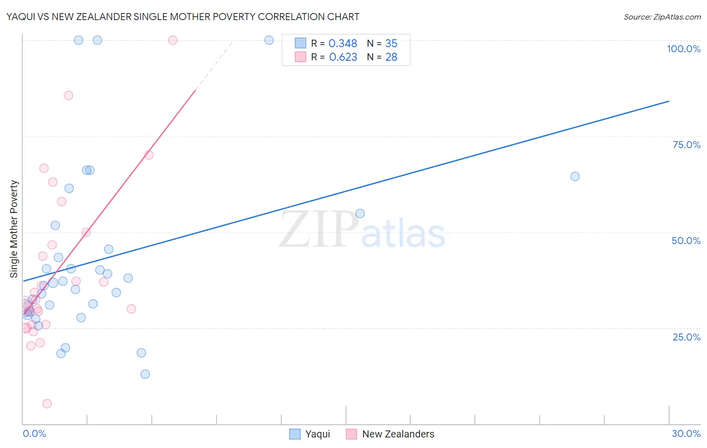 Yaqui vs New Zealander Single Mother Poverty