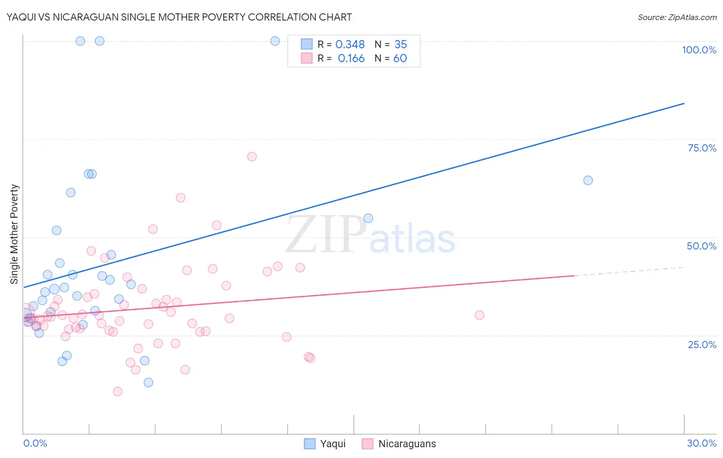 Yaqui vs Nicaraguan Single Mother Poverty