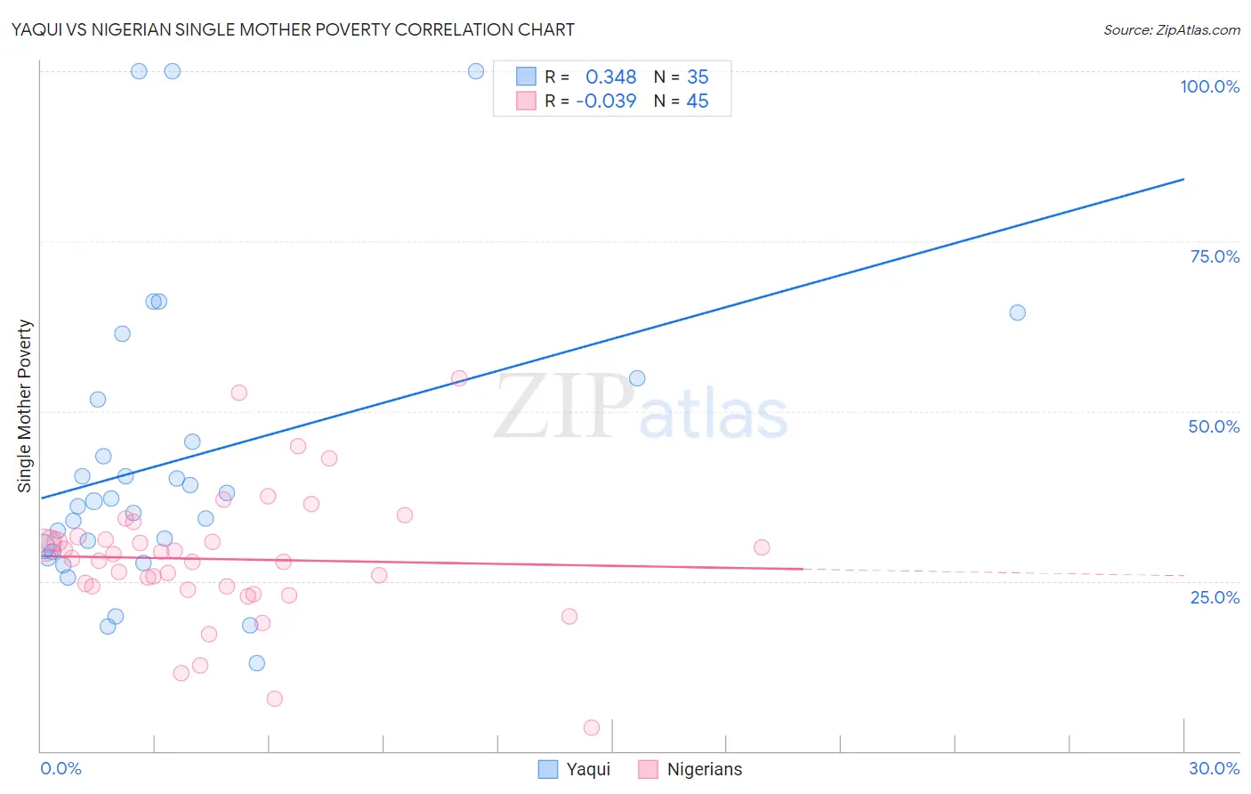 Yaqui vs Nigerian Single Mother Poverty