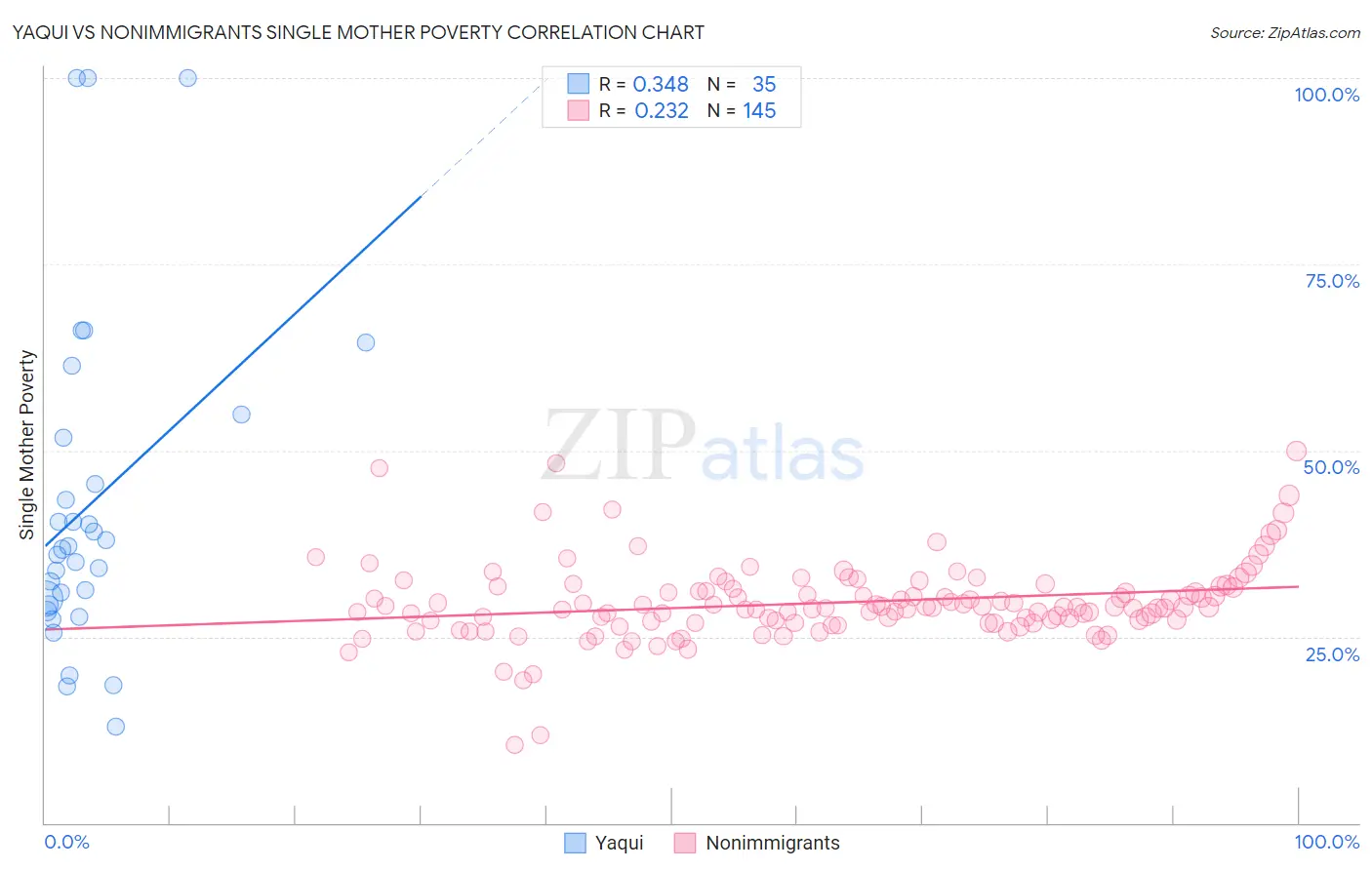 Yaqui vs Nonimmigrants Single Mother Poverty