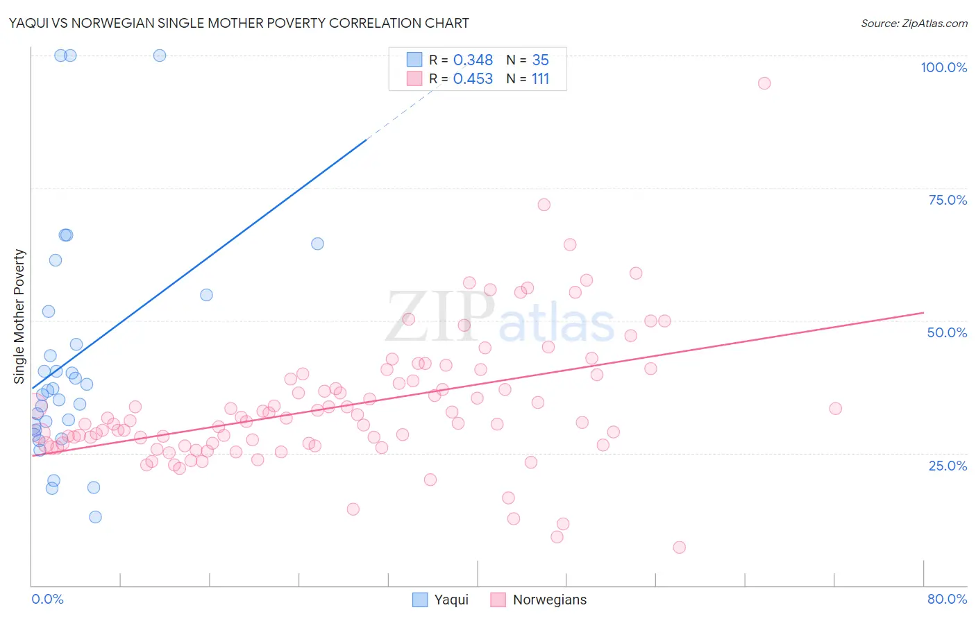 Yaqui vs Norwegian Single Mother Poverty