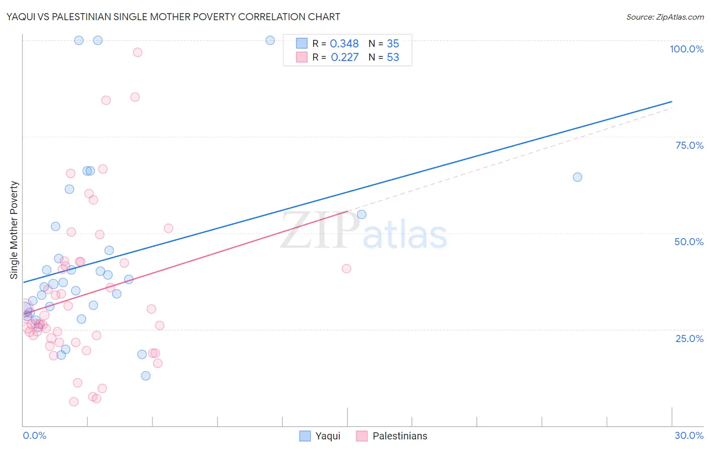 Yaqui vs Palestinian Single Mother Poverty