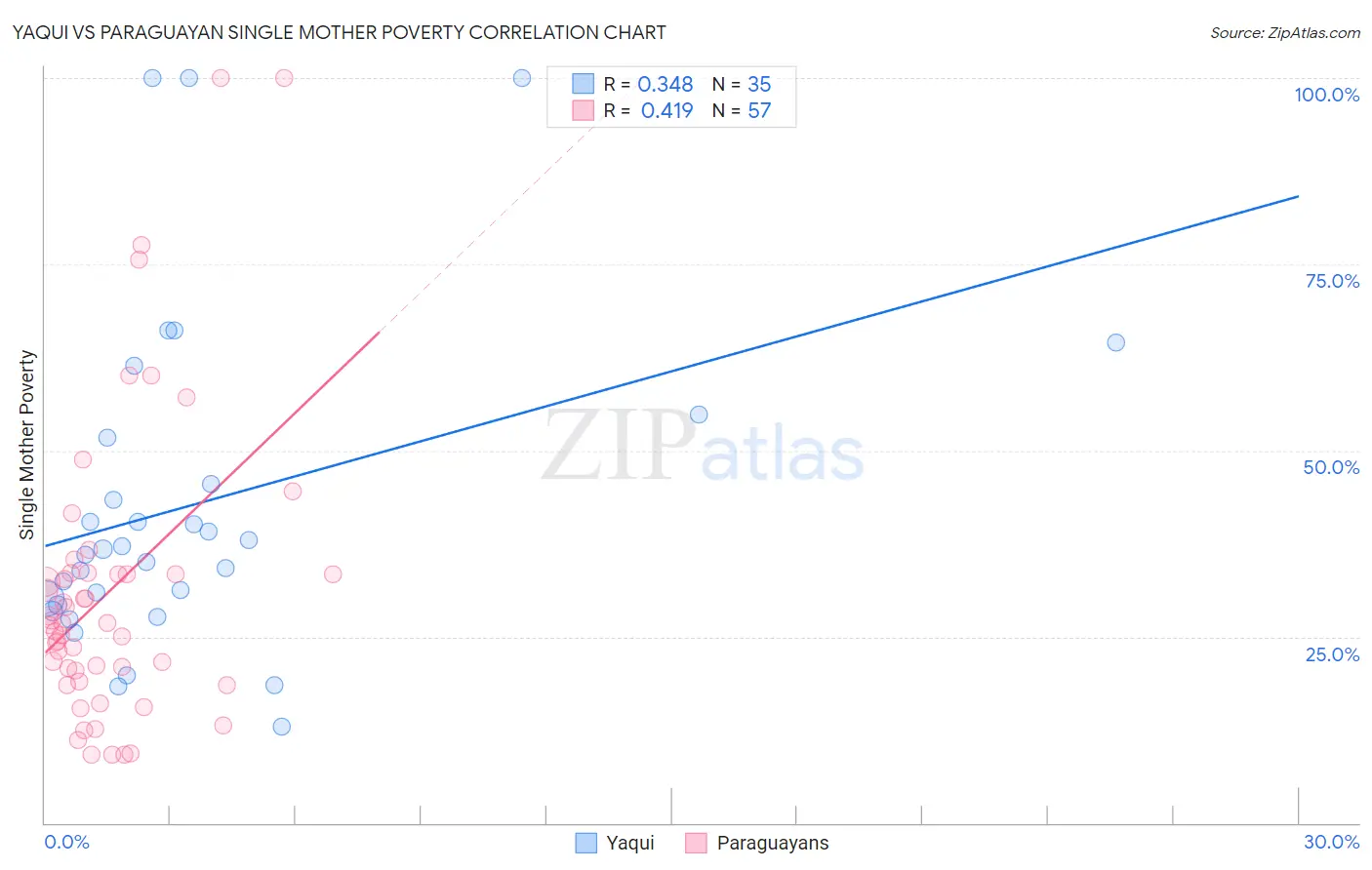 Yaqui vs Paraguayan Single Mother Poverty