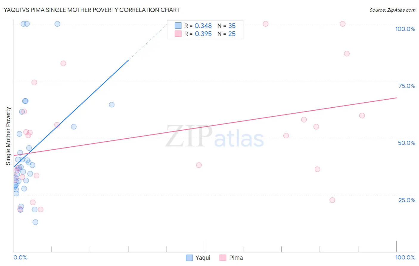 Yaqui vs Pima Single Mother Poverty