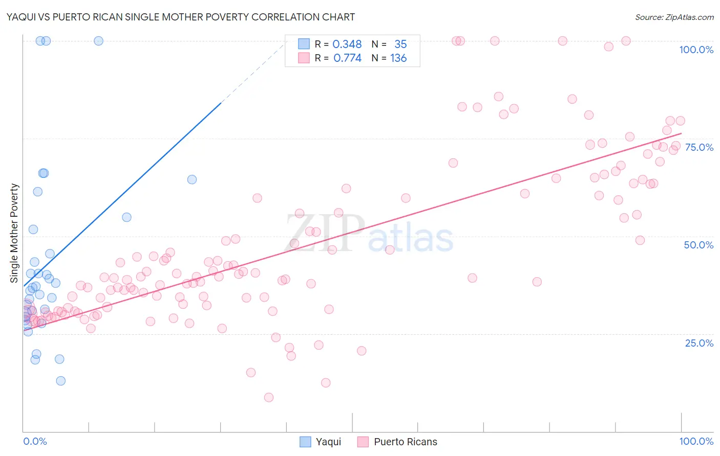 Yaqui vs Puerto Rican Single Mother Poverty